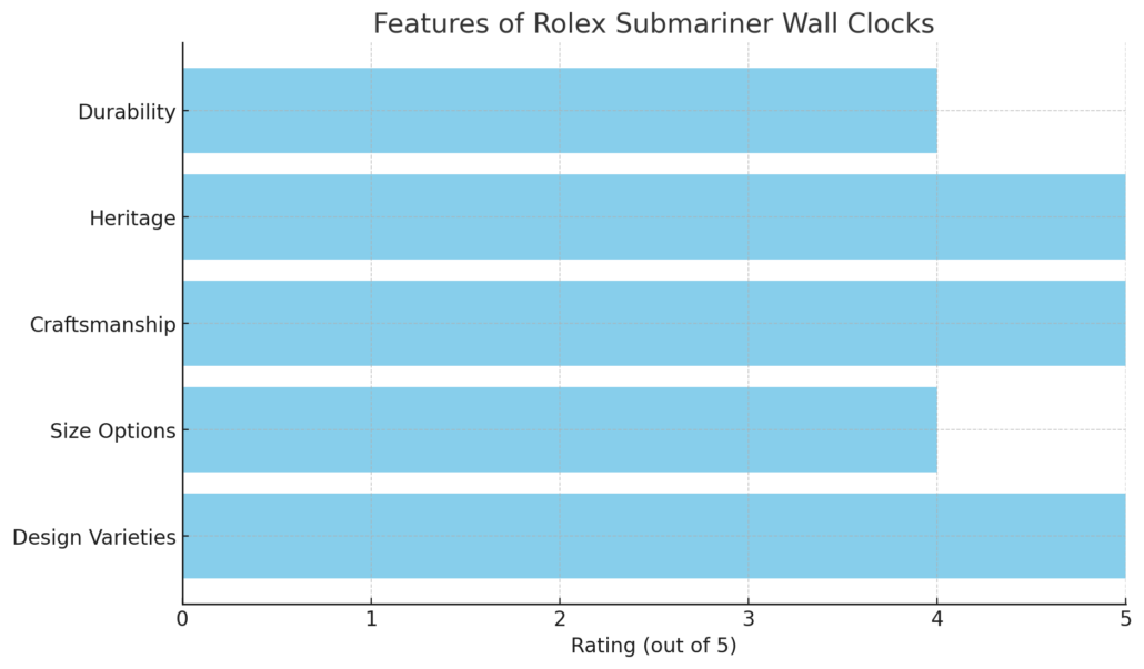 this is a chart or infographic showcasing the different features, designs, and sizes of the Rolex Submariner wall clocks
